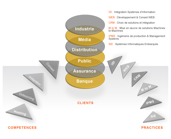 Positionnement de GTsys auprès des Industrie, Médias, Distributions, Publics, Assurances, Banques